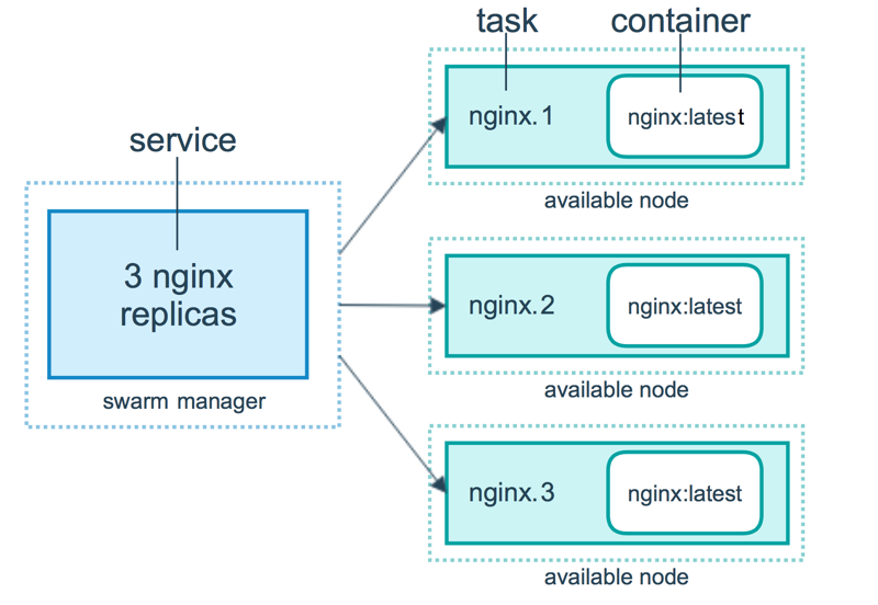 Docker Swarm Cluster Management