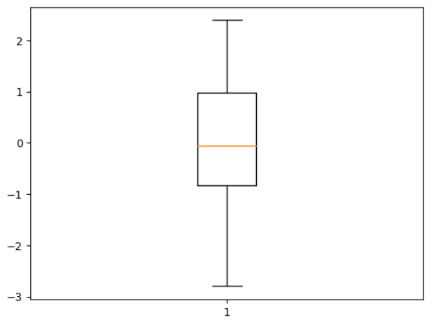 Box Plot in Matplotlib