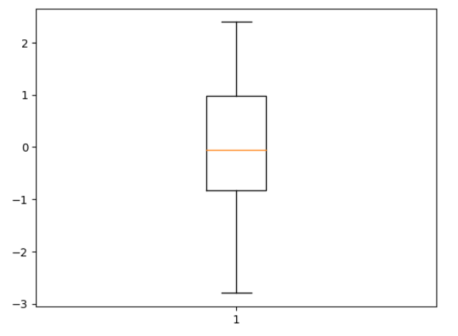 Box Plot in Matplotlib