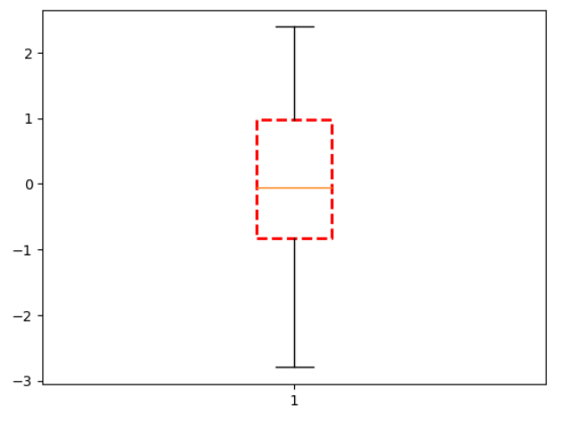 Box Plot in Matplotlib