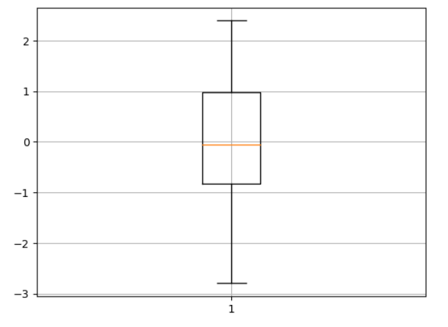 Box Plot in Matplotlib