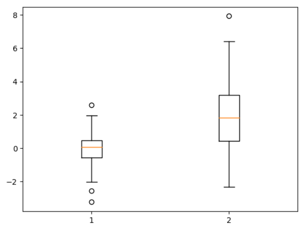 Box Plot in Matplotlib