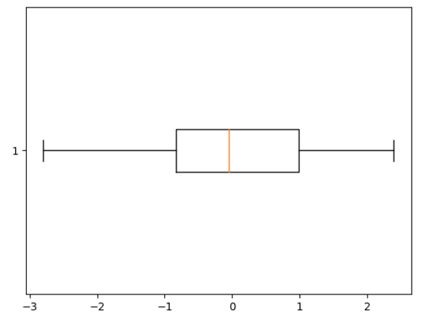 Box Plot in Matplotlib