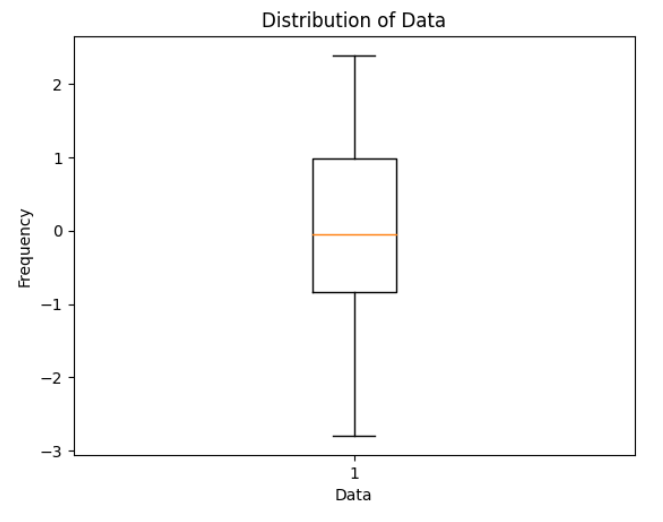 Box Plot in Matplotlib