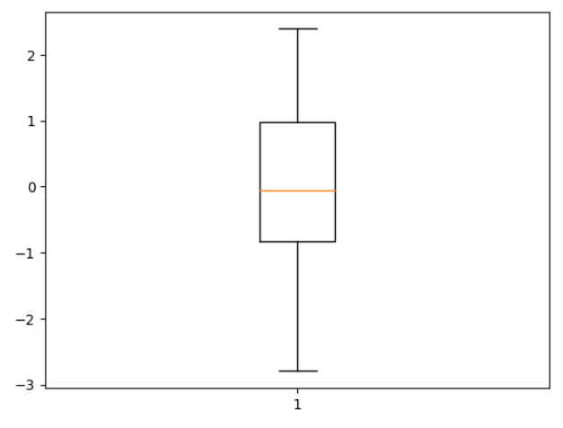 Box Plot in Matplotlib