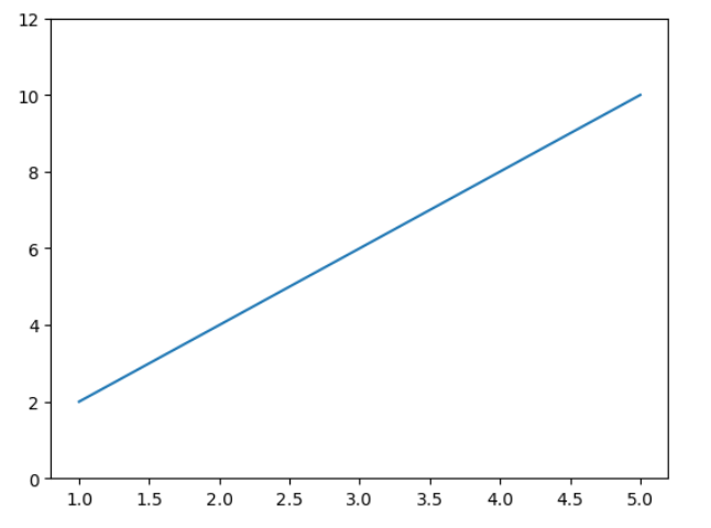 Matplotlib Axis Range