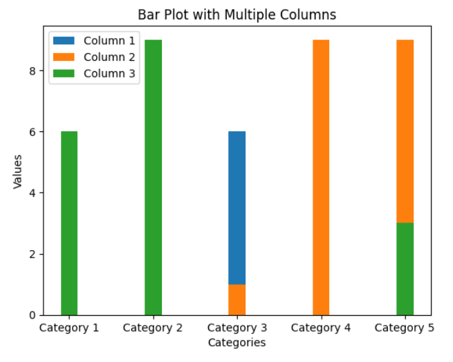 Matplotlib bar plot multiple columns