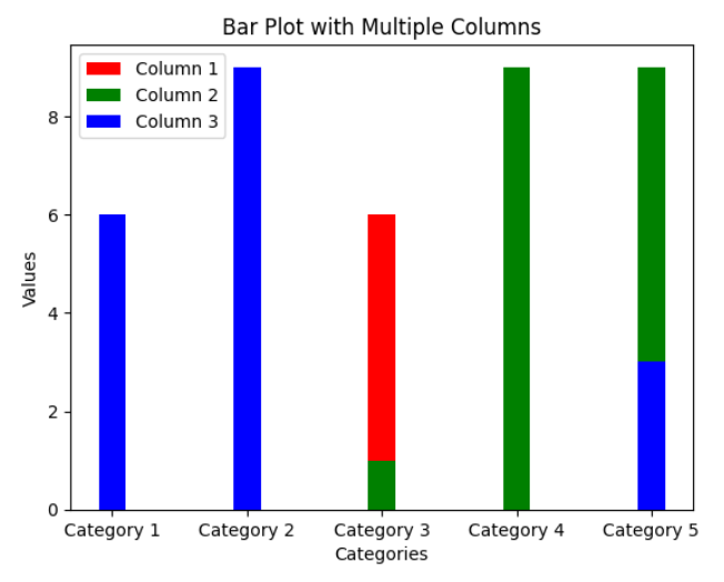 Matplotlib bar plot multiple columns