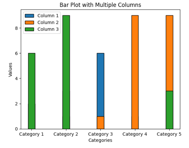 Matplotlib bar plot multiple columns