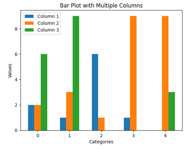 Matplotlib bar plot multiple columns