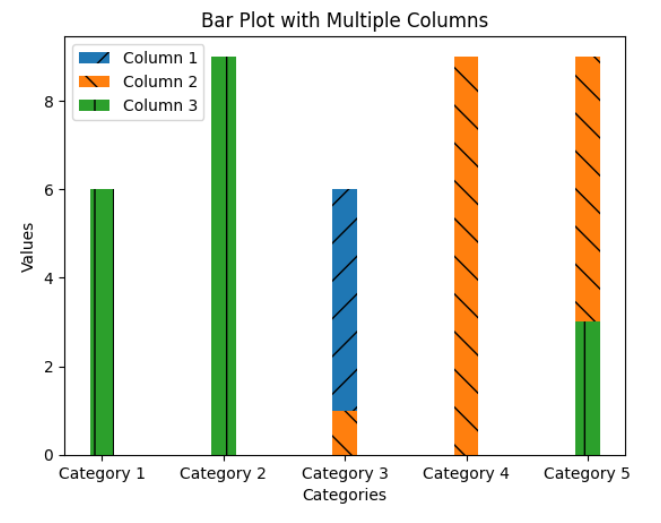 Matplotlib bar plot multiple columns