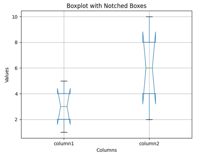 Matplotlib boxplot multiple columns