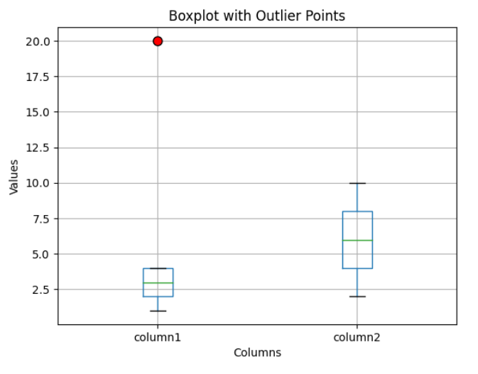 Matplotlib boxplot multiple columns