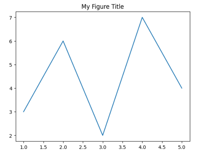 Matplotlib Figure Set Title