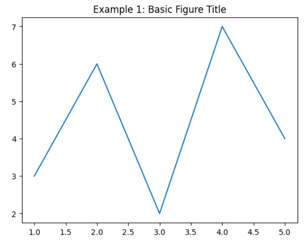 Matplotlib Figure Set Title