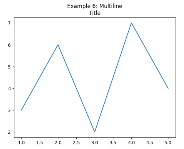 Matplotlib Figure Set Title