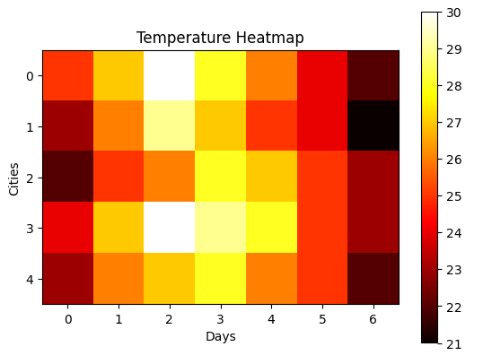 Matplotlib Heatmap