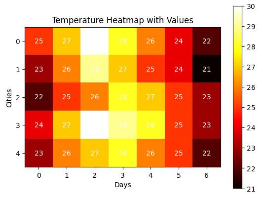 Matplotlib Heatmap