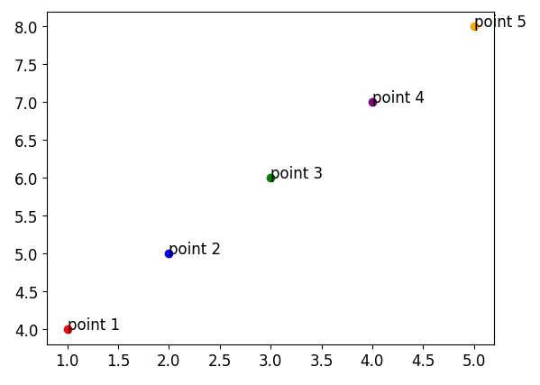 Matplotlib label points