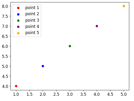 Matplotlib label points - Matplotlib Color