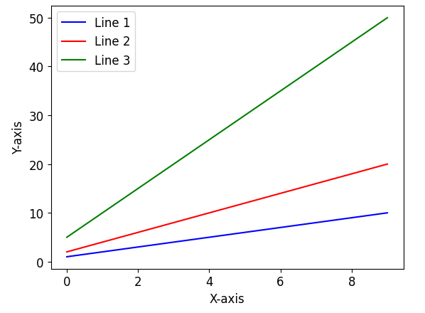 Matplotlib Line Plot Multiple Lines