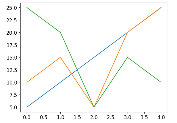 Matplotlib Plot Multiple Lines