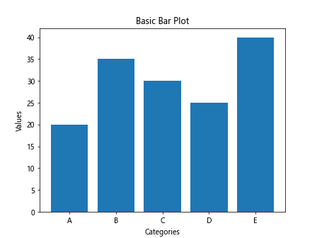 Bar Plot with Matplotlib