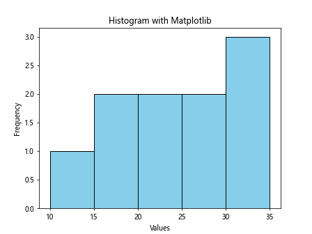 Bar Plot with Matplotlib