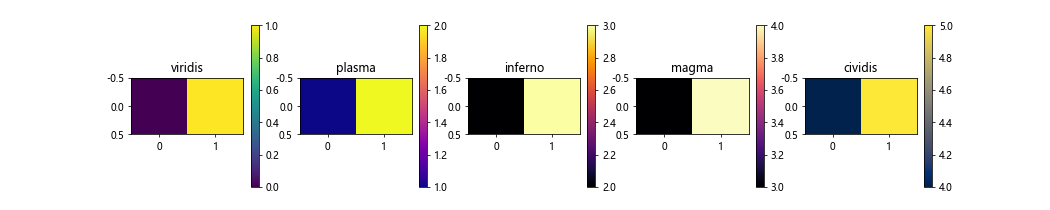 Understanding Colormaps in Matplotlib