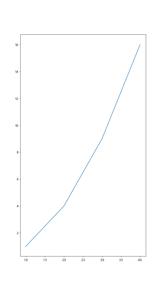 Figure Size in Matplotlib