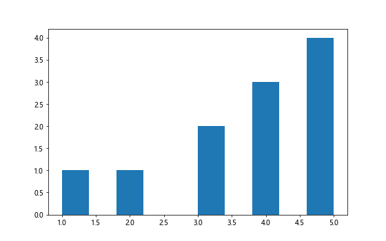 Figure Size in Matplotlib