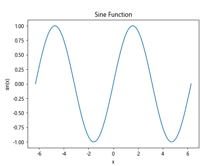 Line Plot with Matplotlib