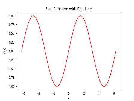 Line Plot with Matplotlib