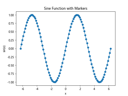 Line Plot with Matplotlib