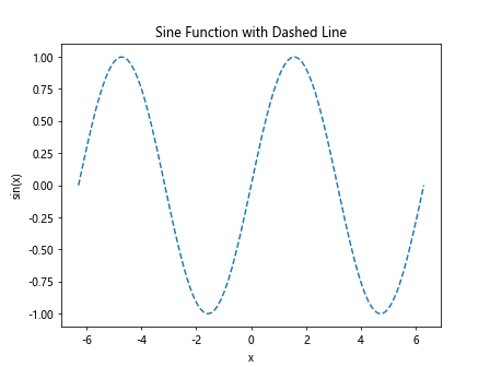 Line Plot with Matplotlib