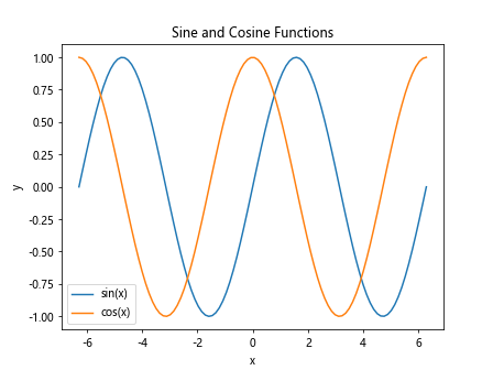 Line Plot with Matplotlib