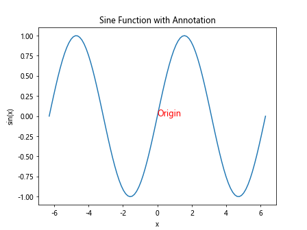 Line Plot with Matplotlib