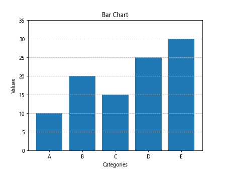 Introduction to Matplotlib Bar Chart