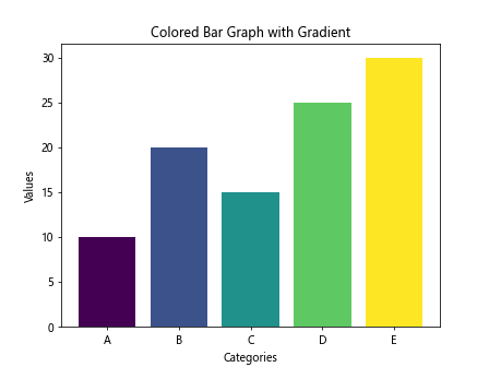 Introduction to Matplotlib Bar Graph