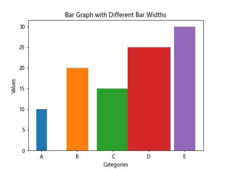 Introduction to Matplotlib Bar Graph