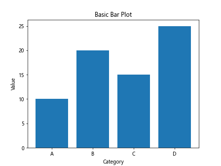 Matplotlib Bar Plot