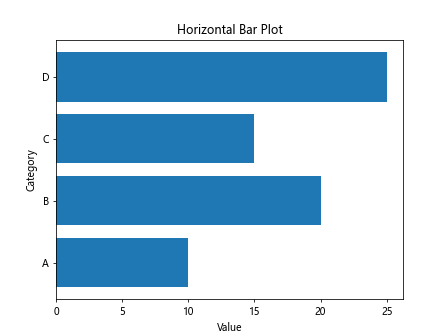 Matplotlib Bar Plot