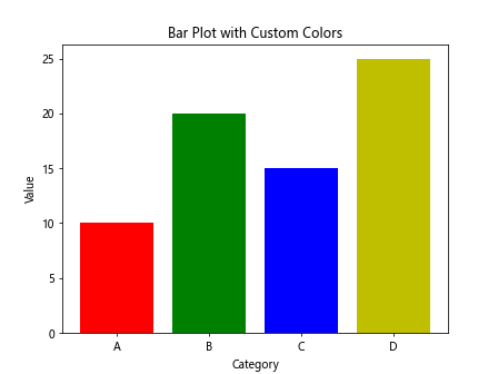 Matplotlib Bar Plot