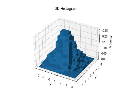 Matplotlib Histogram