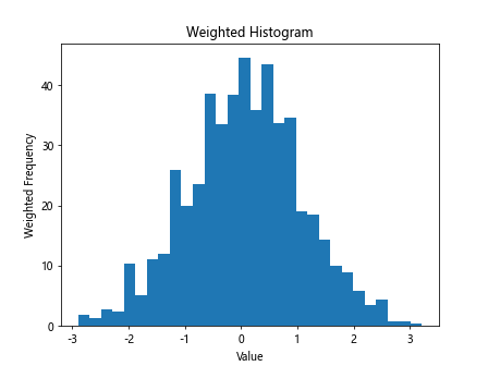 Matplotlib Histogram