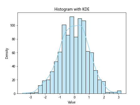 Matplotlib Histogram