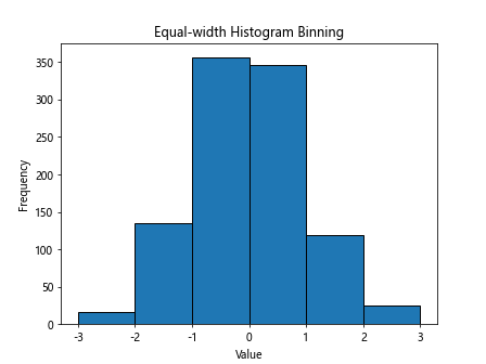 Matplotlib Histogram