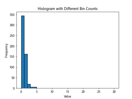 Matplotlib Histogram