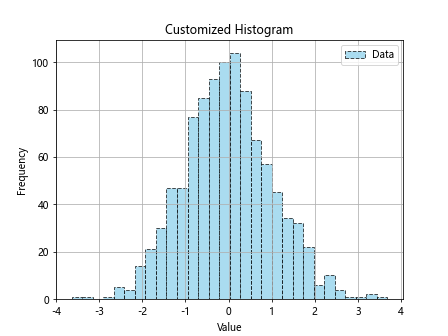 Matplotlib Histogram