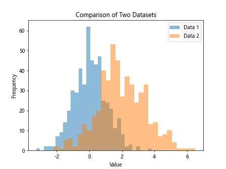 Matplotlib Histogram